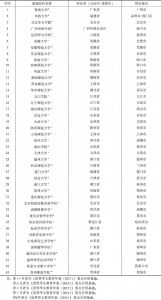 表7-1 华文教育基地一览