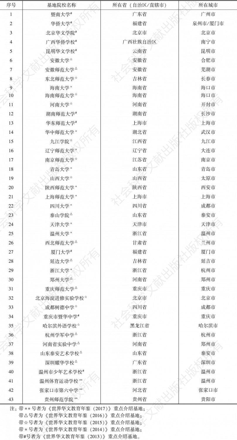 表7-1 华文教育基地一览