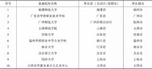 表7-2 《世界华文教育年鉴（2017）》推介省级华文教育基地一览