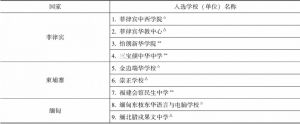 表7-4 第二批“华文教育示范学校（单位）”入选名单（46所）