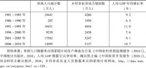 表1 中国贫困人口减少与非农就业及经济增长