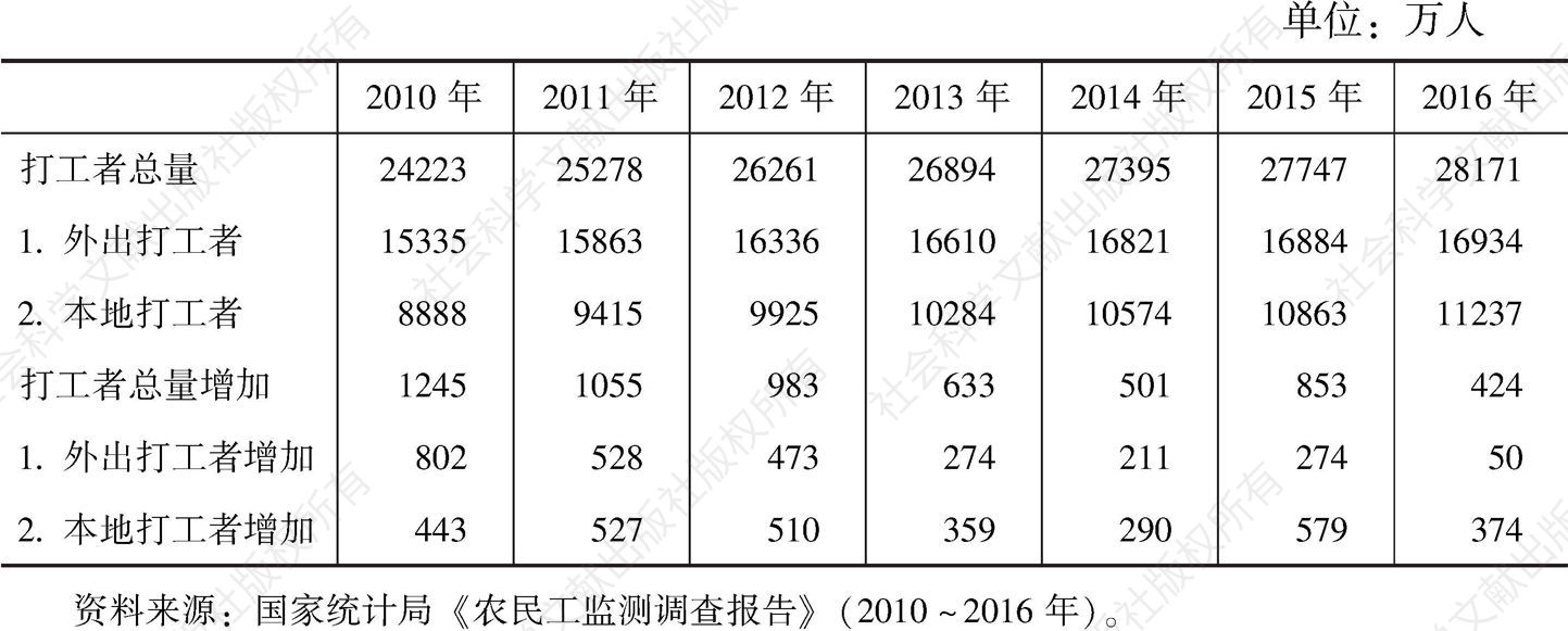 表5 2010～2016年中国农民工转移就业总量变化状况