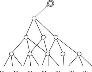 图3-1 表征网络节点对目标影响大小的子树