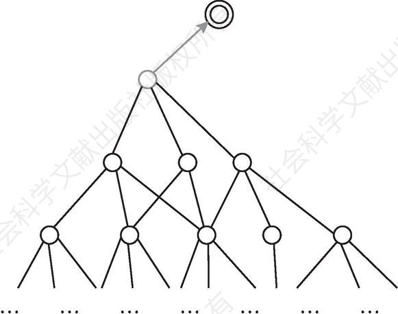 图3-1 表征网络节点对目标影响大小的子树