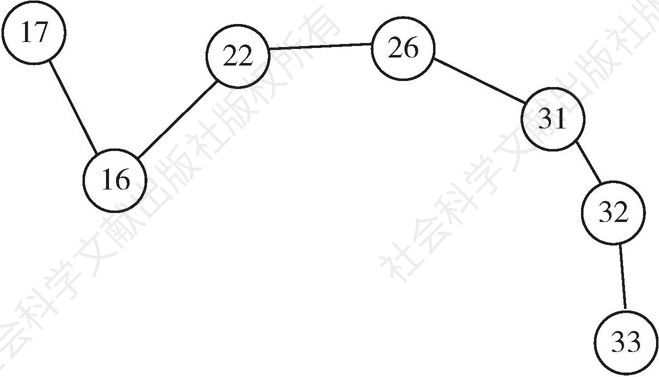 图3-9 图3-5中网络的过滤阈值为10时得到的子网