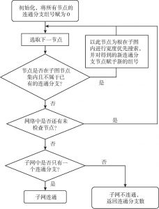 图5-9 连通性检测算法流程