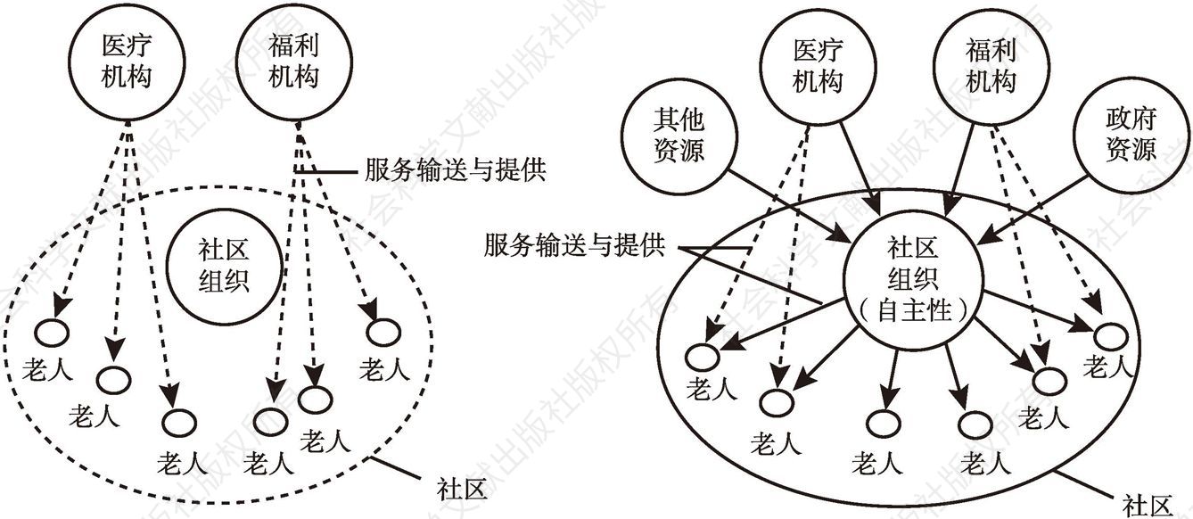 图2 台湾地区的养老模式