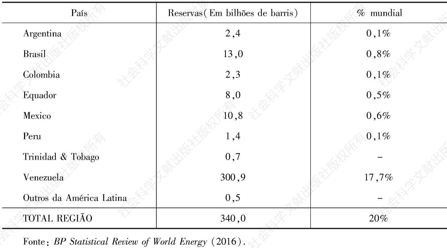Tabela2 Reservas de petróleo da América Latina-2015