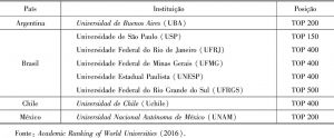 Tabela4 Universidades Latino Americanas TOP 500 no ARWU