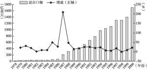 图1 广东进出口额增长情况（1978～2000年）