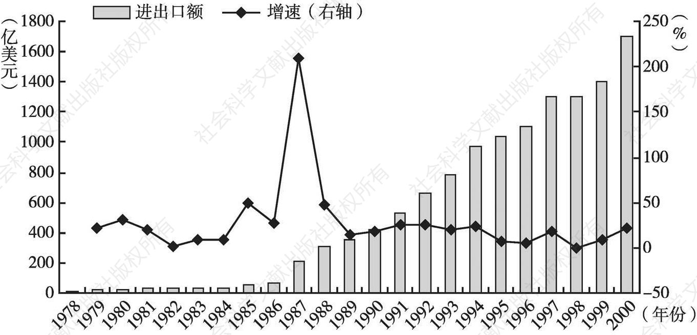 图1 广东进出口额增长情况（1978～2000年）
