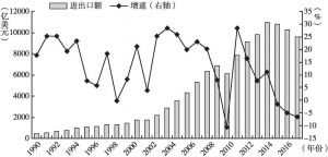 图2 广东进出口额增长情况（1990～2017年）