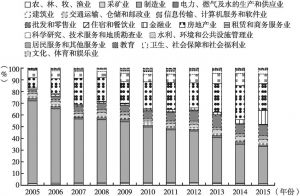 图5 中国吸收FDI的行业分布（2004～2016年）