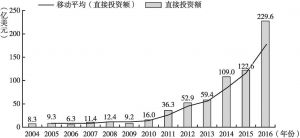 图7 广东省对外直接投资额（2004～2016年）