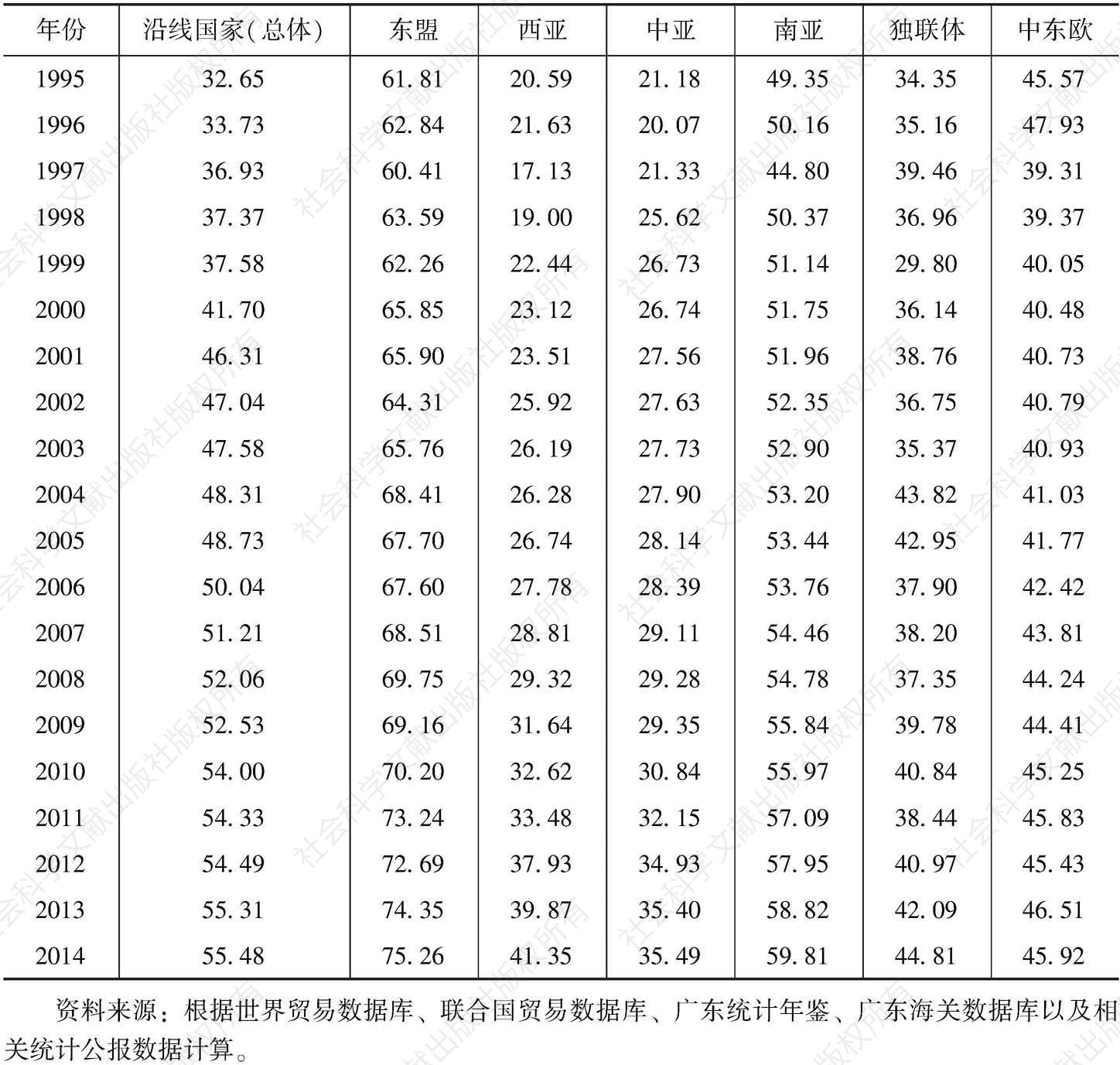 表2 广东与“一带一路”沿线国家的产业贸易相似度指数