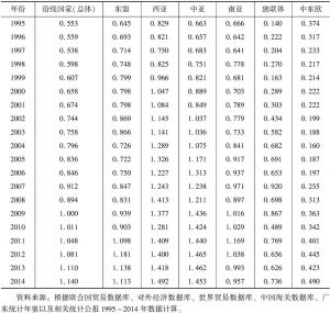 表4 广东与“一带一路”沿线国家的产业贸易结合度指数