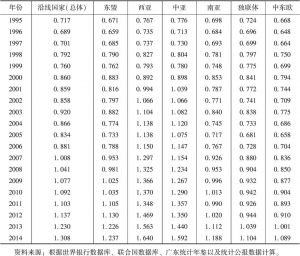 表5 广东与“一带一路”沿线国家的产业投资结合度指数