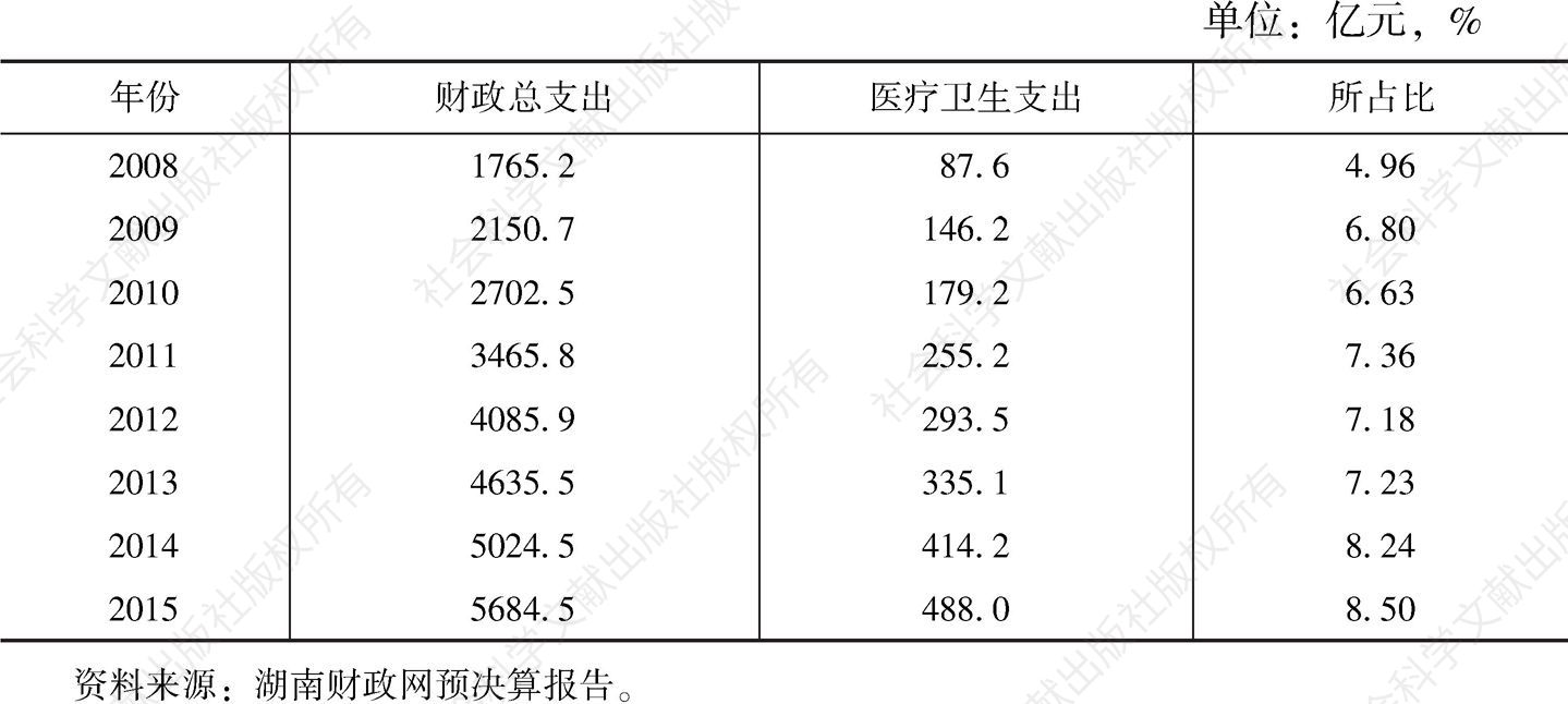 表2 湖南省医疗卫生财政支出明细表