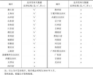 表3 中国各地区大数据法律法规发布概况