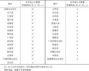 表5 中国各地区大数据管理机构成立概况
