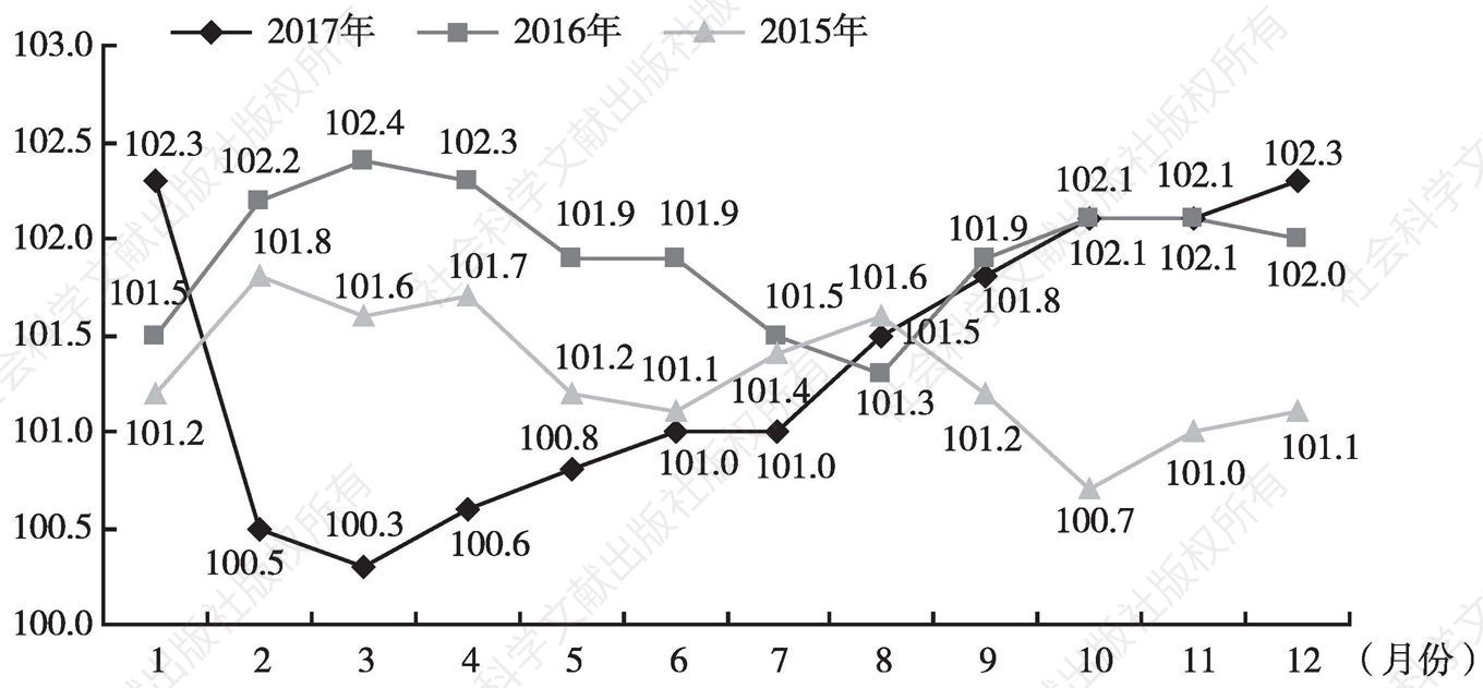 图1 2015～2017年河南省居民消费价格指数（月度同比）