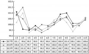 图2 2014～2017年河南省居民消费价格指数变化情况（上月=100）
