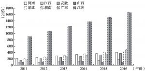 图4 2011～2016年中部六省及广东、江苏规模以上工业企业R&D经费