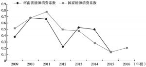 图9 河南省历年能源消费弹性系数