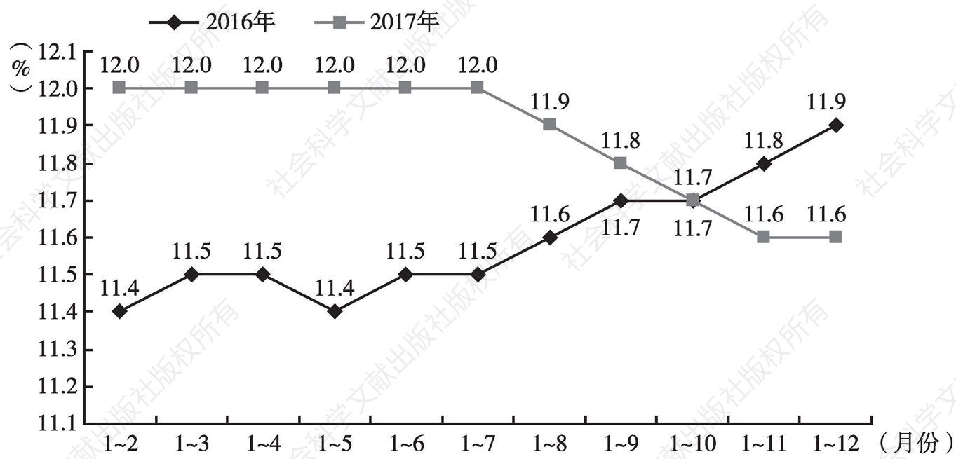 图3 2016～2017年河南省社会消费品零售总额增长速度
