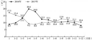 图9 2016～2017年河南省一般公共预算收入增长情况