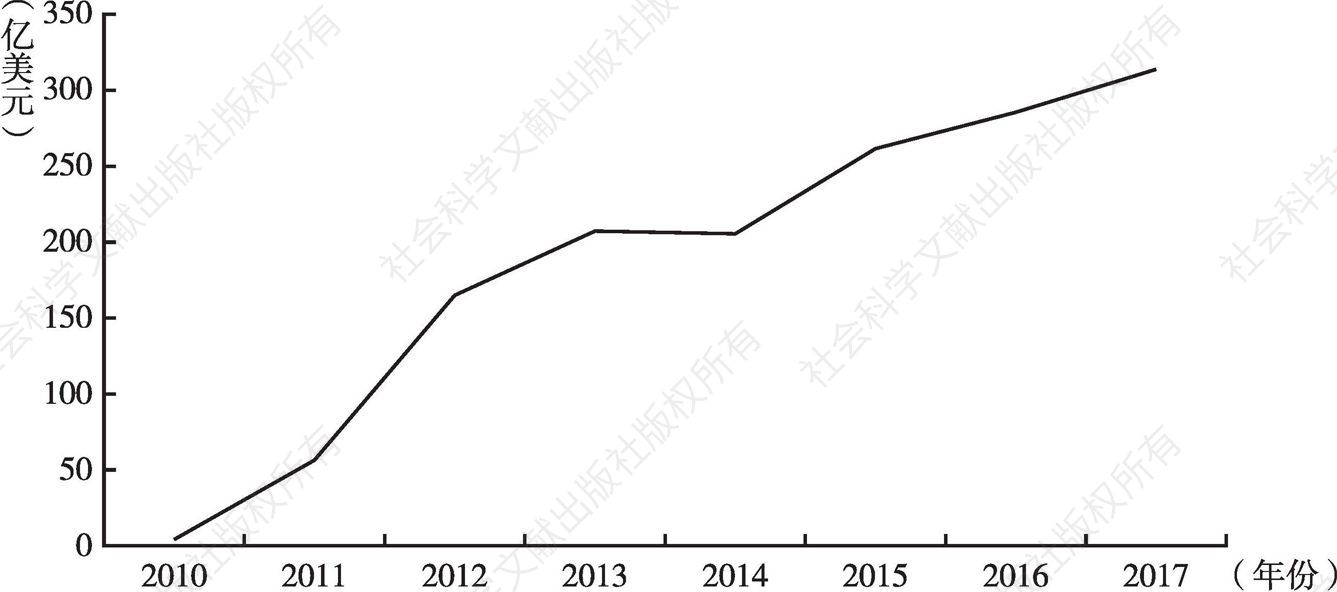 图3 2010～2017年河南省高新技术产品出口金额