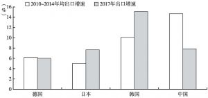 图5 2017年中国出口增幅与全球主要经济体出口增速对比