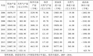 表1 2006～2015年中国油气生产和贸易情况