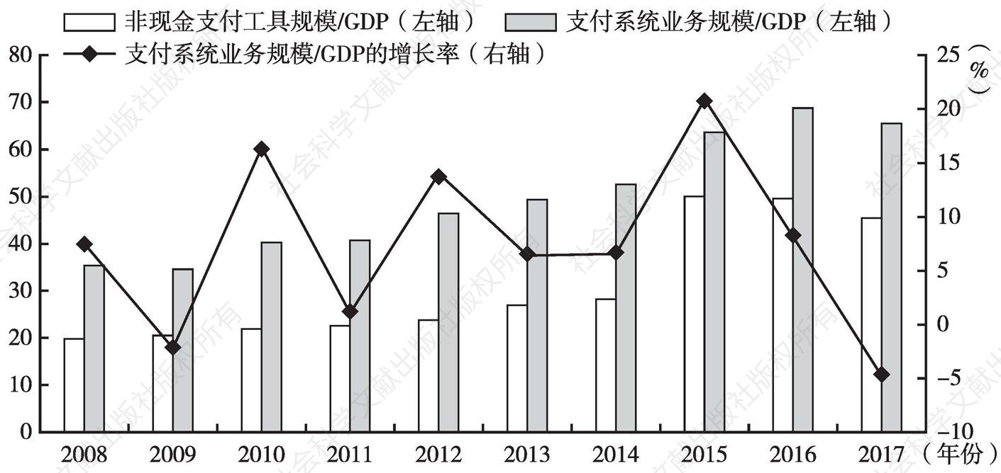 图4-7 年度支付清算交易规模与GDP的比值及其增长率