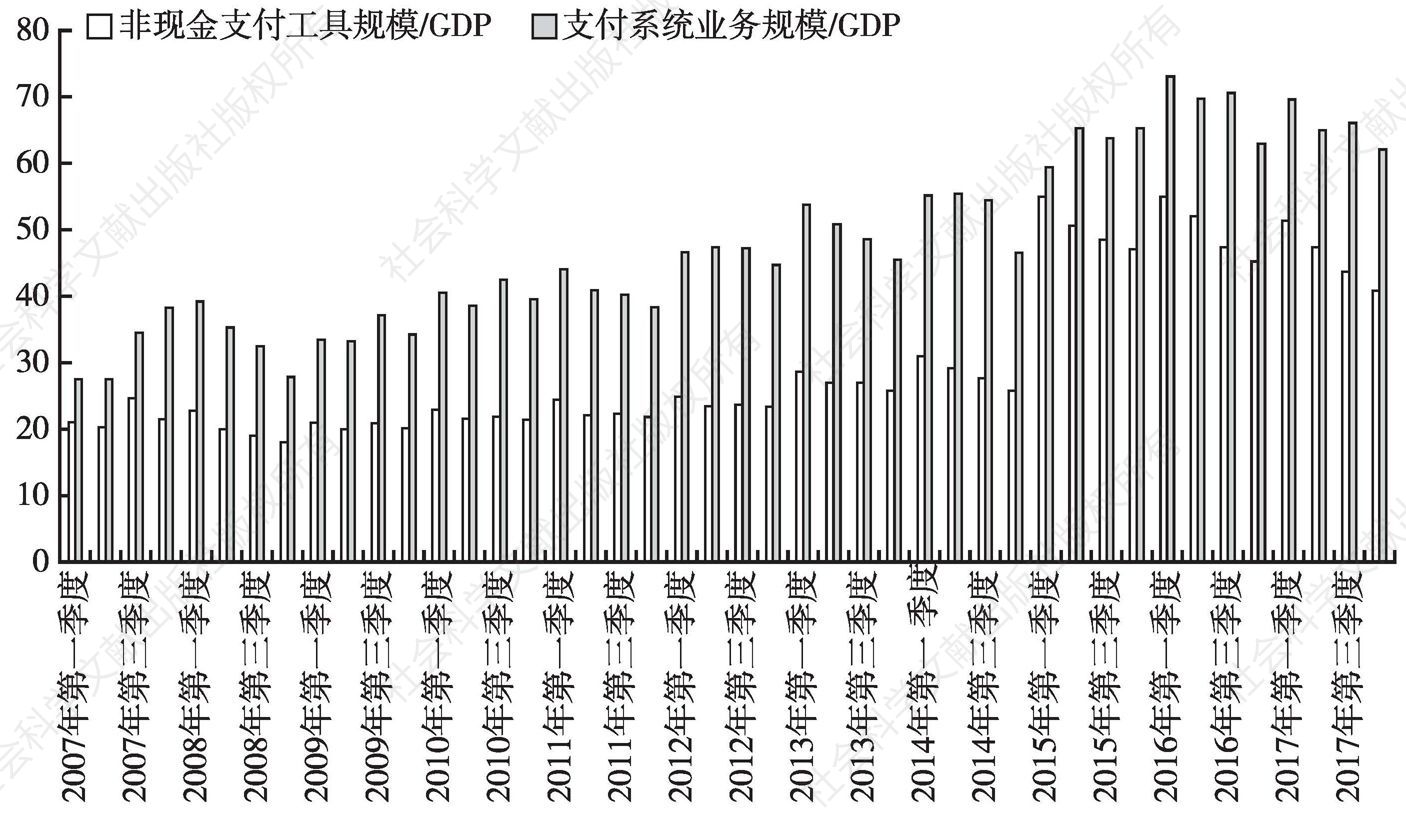 图4-8 季度支付清算交易规模与GDP的比值