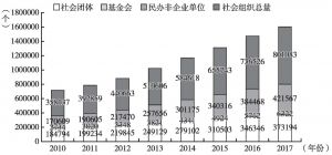 图1 2010～2017年中国社会组织数量