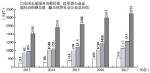 图2 2013～2017年中国全核算社会公益总价值