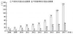 图3 2008～2017年中国社区基金会历年数量变化