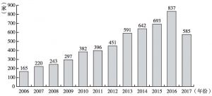 图2 历年新增基金会数量变化（2006～2017）