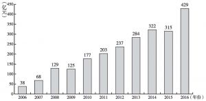 图6 历年基金会公益支出变化（2006～2016）