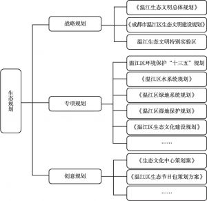 图1 温江区生态文明建设规划体系