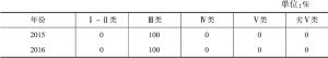 表2 2015～2016年温江区地表水水质类别