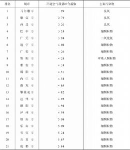 表2 2017年度四川省21个城市环境空气质量综合指数排名