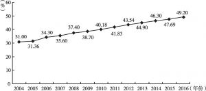 图6 四川省2004～2016年城镇化率趋势