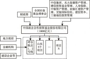 图1 中国政企合作投资基金组织结构