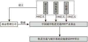 图5 中国城市轨道交通PPP产业基金运作模式