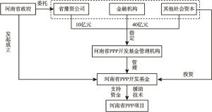 图7 河南省PPP开发基金运作模式