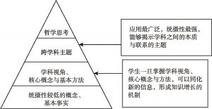 图5 学科知识的层级结构和作用
