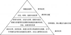 图7 历史学科视角下的层级知识结构