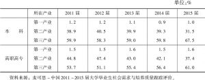 表3-4 2011～2015届本专科毕业生在三大产业的就业分布